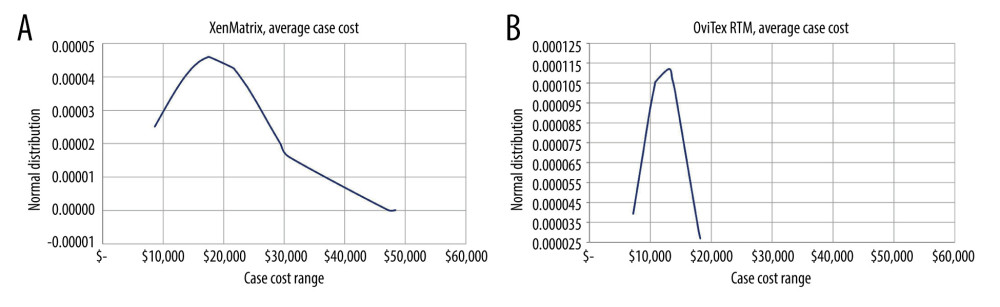 (A) XenMatrix and (B) OviTex RTM, average case cost. (A) XenMatrix: With 95% confidence, the average case cost with XenMatrix will be within ±$3517 of $18 171. Sample size, n, of 50 cases. These procedures have an average case time of 207 minutes and 157 minutes cut-to-close. This graph presents a skew of 1.68. (B) OviTex RTM: With 95% confidence, the average case cost with OviTex RTM will be within ±$4335 of $12 271. Sample size, n, of 13 cases. These procedures have an average case time of 180 minutes and 126 minutes cut-to-close. This graph presents a skew of 0.45.