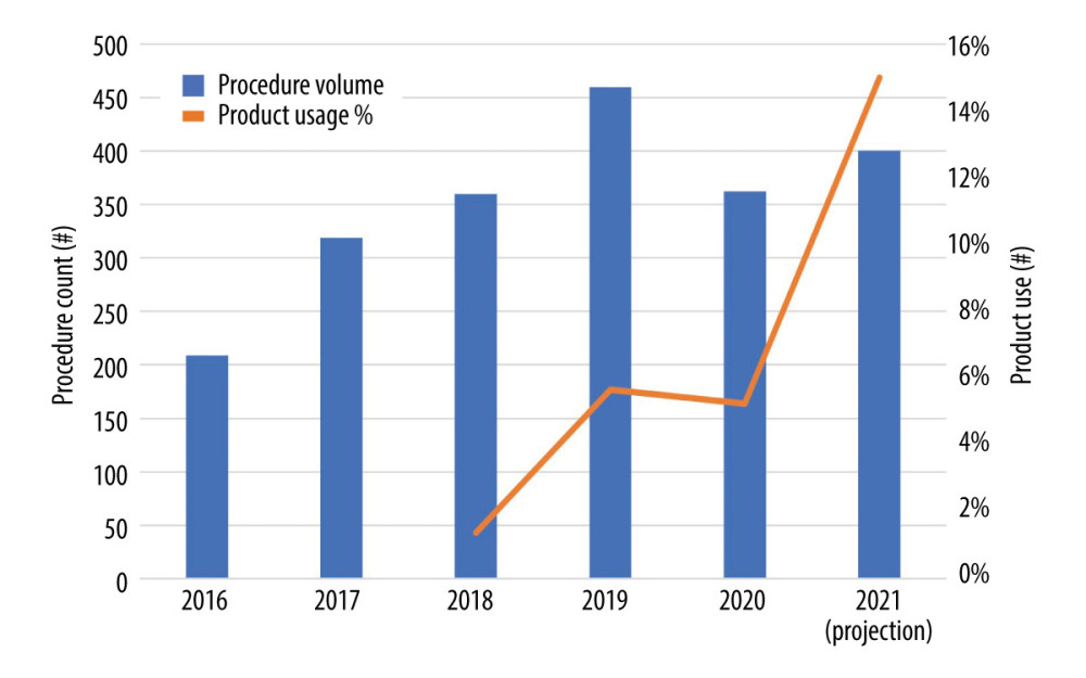 Procedure volume and product usage projections. Procedure volume is projected to increase in volume by 10.54%, which reduced the average procedure growth from 17.9% to 16.5%. This decrease is due to the decline in all cases across all service lines due to COVID-19 restrictions. Product usage (orange line) is projected to increase to 14.9% from 2020 to 2021, resulting in an increase in the average case use of product from 4.1% to 6.8%.