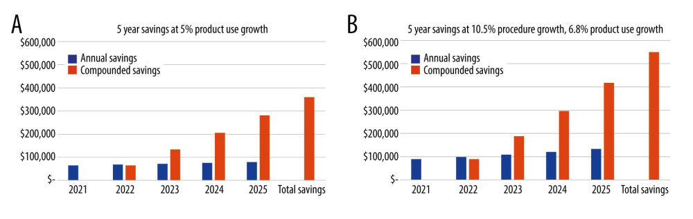 (A) Conservative model of future cost savings based on an incremental procedure volume growth of 0% and a product usage volume increase of 5%, which after 5 years would result in savings of $359 875.00 for the facility. (B) Future cost savings based on an incremental procedure volume growth of 10.54% and a product usage volume increase of 6.8%, which after 5 years would result in savings of $549 931.00 for the facility.