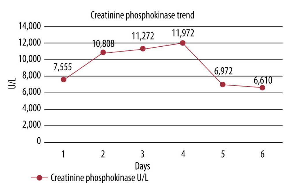 Trend of the creatinine phosphokinase levels from admission at day 1 up until discharge on day 6. Levels peaked on day 4 at 11 972U/L, then rapidly declined.