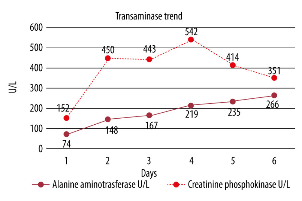 Trend of the alanine aminotransferase and aspartate aminotransferase levels from admission on day 1 up until discharge on day 6. AST followed a similar up-trend to the creatinine phosphokinase levels, peaking on day 4 and subsequently down-trending, which is often seen in rhabdomyolysis. ALT followed a slower up-trend and had not shown a peak, with evidence of down-trending prior to discharge. ALT commonly trails the AST in its peak and its down-trend. As the peak was not observed, the patient was directed to follow-up for repeat lab draws as an outpatient; however, this was either not completed or was not uploaded into the patient medical information system.