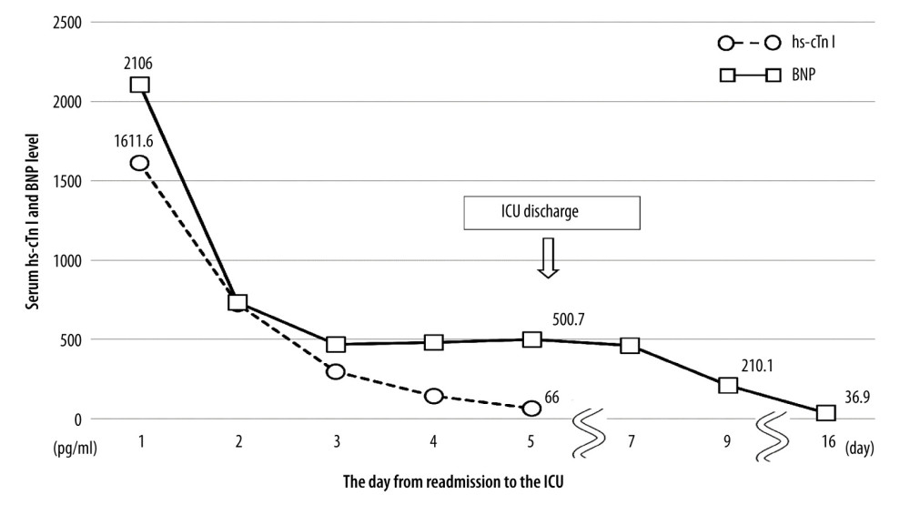 Time course of serum levels of high-sensitivity cardiac troponin I (hs-cTn I) and brain natriuretic peptide (BNP) after readmission to the Intensive Care Unit (ICU); the vertical bar represents the serum levels (pg/mL) of cTn I and BNP. The horizontal bar represents the day after readmission to the ICU.□--□ and ○--○ denote the serial changes in serum levels of BNP and cTn I, respectively. The standard upper limits of hs-cTn I and BNP levels are 26.2 pg/mL and 18.4 pg/mL, respectively.