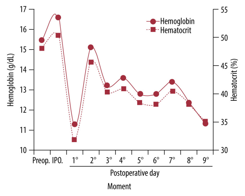 Variation in hemoglobin (g/dL) and hematocrit (%) levels. Assessment performed preoperatively (Preop), intraoperatively (IPO), and postoperatively (days 1 to 9).
