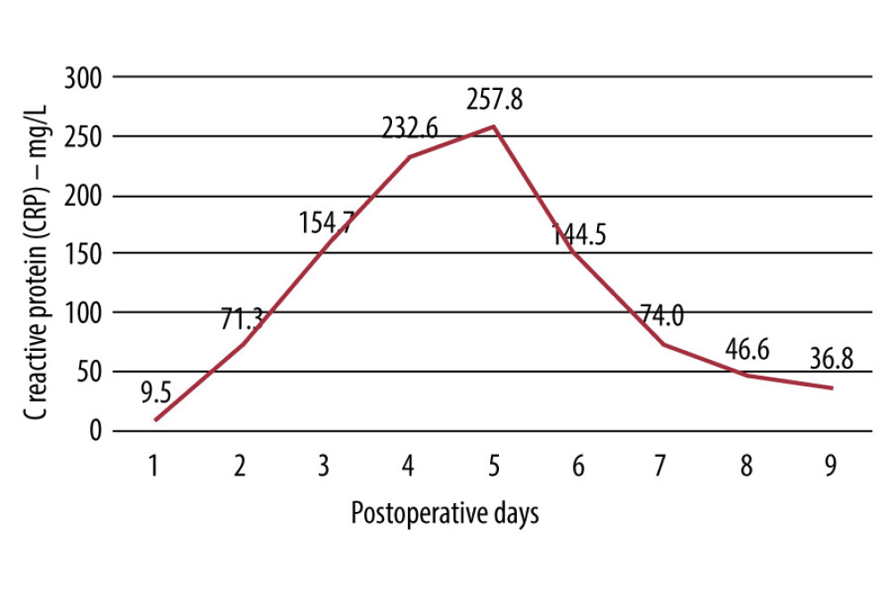 Kinetic curve of the serological concentration (mg/L) of C-reactive protein (CRP) in the postoperative period.