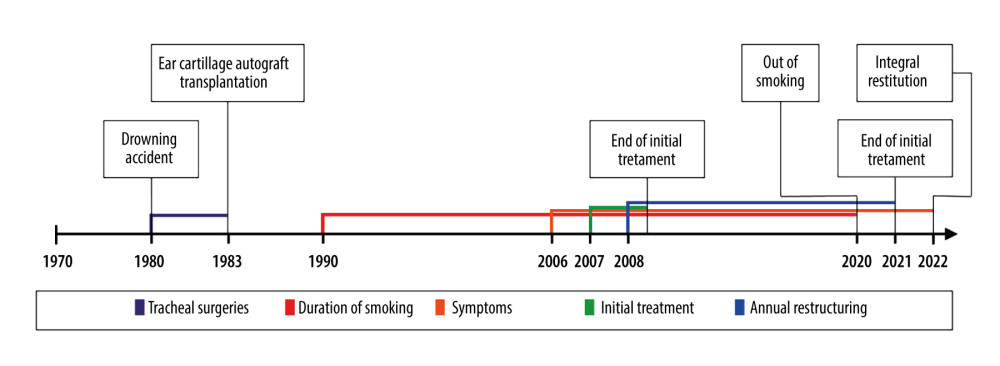 Case timeline showing the latency of 16 years between smoking inception and the emergence of the first symptoms.