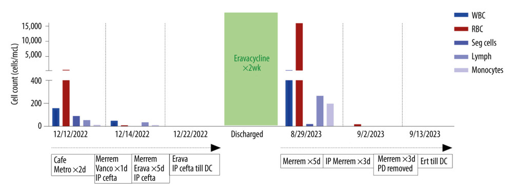 The figure depicts the temporal progression of cell count from peritoneal fluid analysis and the corresponding antibiotic regimen during 2 distinct hospitalizations for this patient, with intravenous administration denoted unless specified as “IP,” indicating intraperitoneal delivery. Cefe – cefepime; Metro – metronidazole; Merrem – meropenem; Vanco – vancomycin; Erava – eravacycline, Ert – ertapenem; IP – intraperitoneal; DC – discharge, PD – peritoneal dialysis.