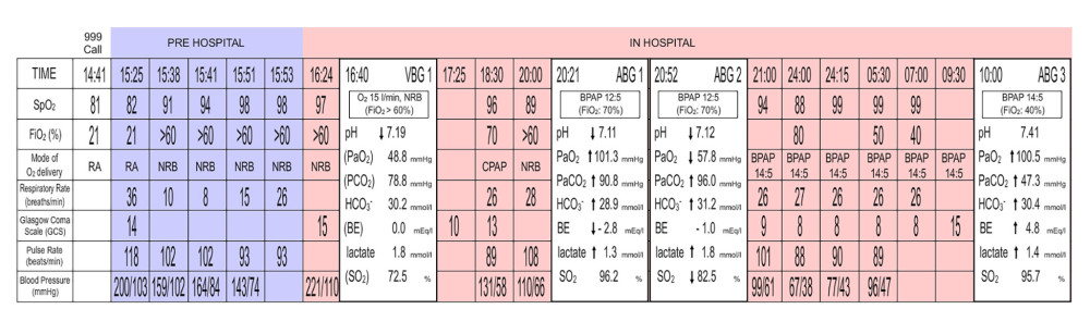 Case 1. Ambulance (pre-hospital) and selected hospital observations and blood gas analyses. VBG on arrival in the ED was suggestive of the presence of an acute respiratory acidosis (VBG1). Acute type II respiratory failure was later confirmed by ABG analysis (ABG1). The patient was commenced on BPAP. Glasgow Coma Scale (GCS) fell to 8–15 in the hours after admission and remained at that level overnight. The fall in systolic blood pressure (24: 00) responded to IV fluid administration. Overnight, a reducing oxygen need, as determined by titration of the FiO2 to the SpO2, allowed a gradual reduction in FiO2. Seventeen hours after admission, hypercapnia had resolved (ABG3) and the GCS had returned to baseline. The reason for the initial fall in respiratory rate, coincident with the application of the NRB (15: 38) by the ambulance crew, is not clear. The patient had not received any sedative medication at that time. Airway pressures (cmH20) delivered on BPAP and CPAP are in parentheses. RA – room air; BE – base excess. Reference ranges: ABG, pH (7.35–7.45), PaCO2 (35–45 mmHg), PaO2 (70–100 mmHg), HCO3– (21.0–28.0 mmol/l), BE (–2 to 3 mEq/l), lactate (0.4–0.8 mmol/l). VBG, pH (7.35–7.45), HCO3–, lactate. PCO2, PO2, BE, and SO2 measured on a VBG have no defined reference range.