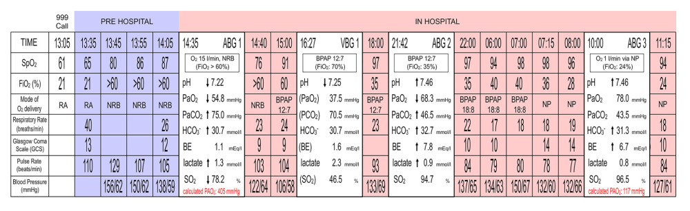 Case 2. Ambulance (pre-hospital) and selected hospital observations and blood gas analyses. ABG analysis on arrival in the ED, demonstrated type II respiratory failure (ABG1). The patient was started on BPAP. At an FiO2 of 70%, acidosis persisted on VBG analysis (VBG1). Acidosis and hypercapnia resolved within hours after starting controlled oxygen therapy (ABG2). Recovery of the GCS lagged the resolution of hypercapnia by several hours. With the patient off BPAP, the alveolar gas equation could be applied to both ABG1 and ABG3. The alveolar partial pressure of oxygen (PAO2) was markedly elevated at the time when hypercapnia was present, while the PaO2 at that time was low (ABG1). Airway pressures (cmH20) delivered on BPAP and CPAP are in parentheses. RA – room air; BE – base excess. Reference ranges: ABG, pH (7.35–7.45), PaCO2 (35–45 mmHg), PaO2 (70–100 mmHg), HCO3– (21.0–28.0 mmol/l), BE (−2 to 3 mEq/l), Lactate (0.4–0.8 mmol/l). VBG, pH (7.35–7.45), HCO3–, Lactate. PCO2, PO2, BE and SO2 measured on a VBG have no defined reference range.