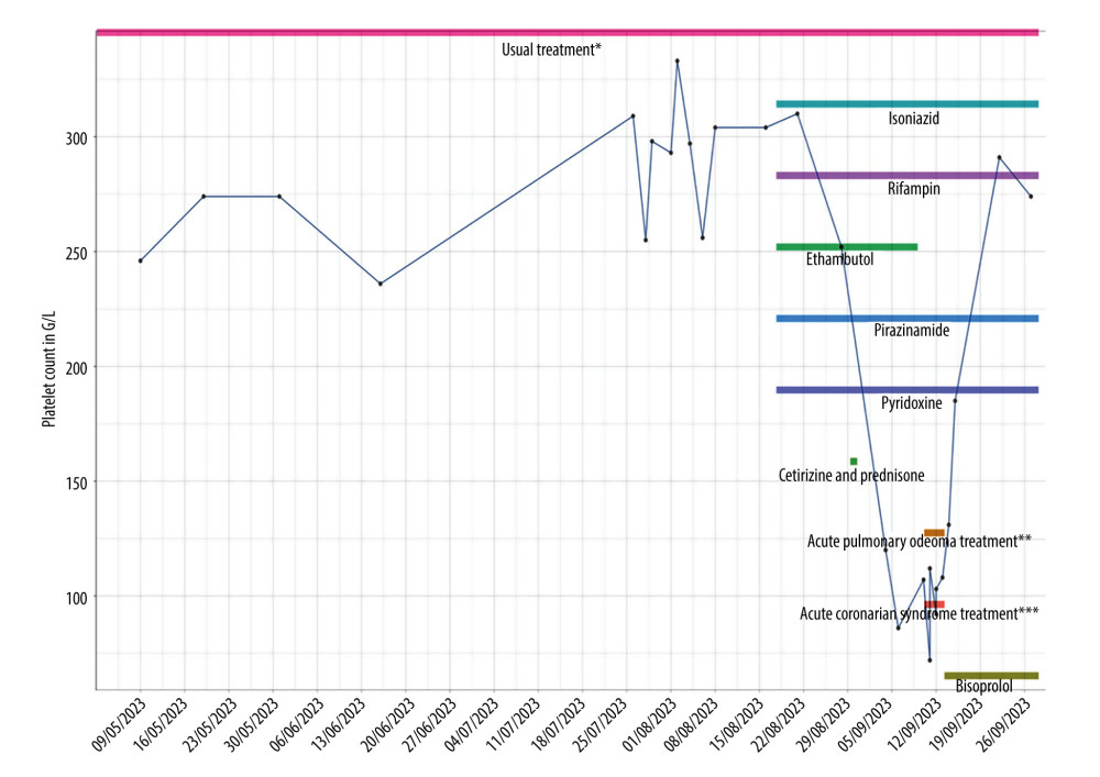 Medication and platelet count evolution. * Darbepoetin alfa, amlodipine, calcium, folic acid, pantoprazole, sodium bicarbonate, sevelamer, polystyrene sulfonates, and iron sulfate; ** Isosorbide dinitrate, furosemide, and lercanidipine; *** Aspirin, clopidogrel, and unfractionated heparin. G/L=×109/L.