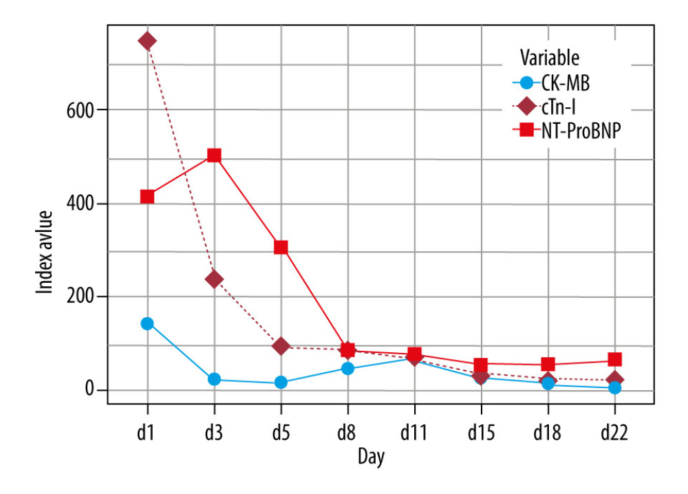Trends of myocardial enzyme spectra.