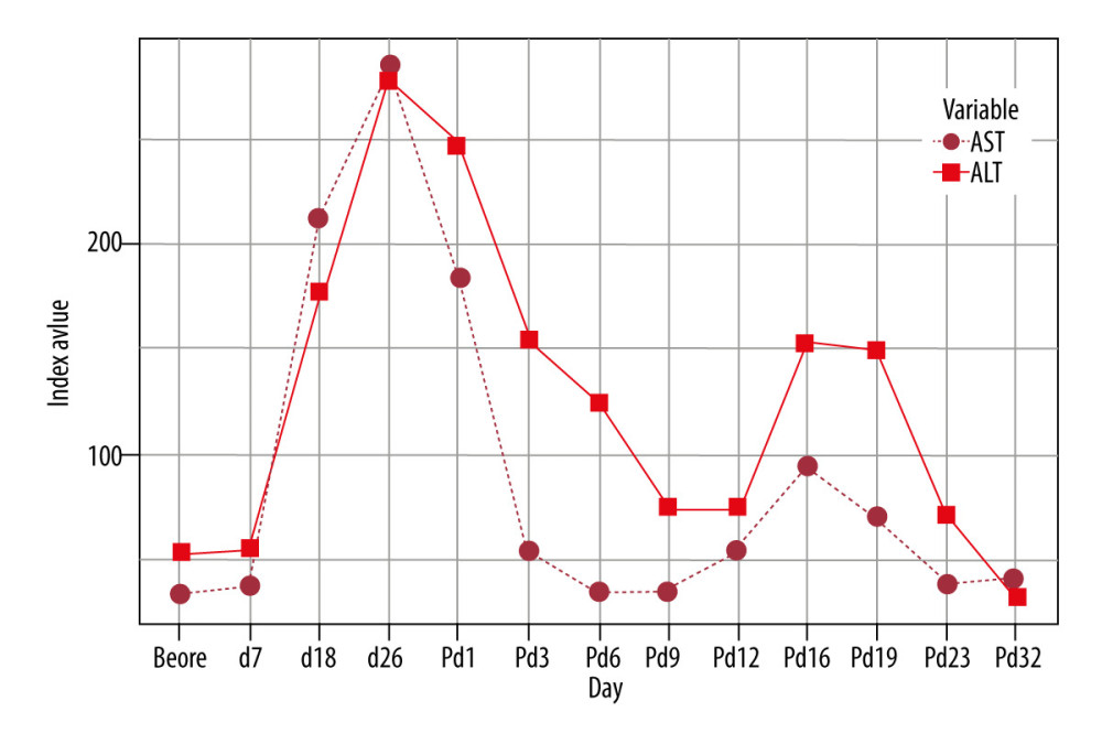 Trends of liver enzymes (P: post-treatment)