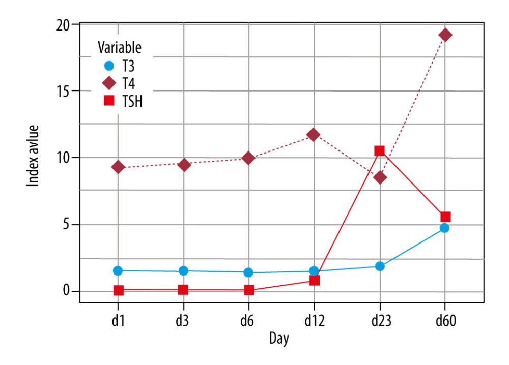Trends of thyroid function.