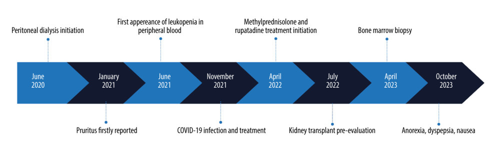 Diagnostic process and findings revealed during PD control admissions. This illustrates the chronological appearance of the symptoms found in our patient, presented in the order and timing of each manifestation as they were first reported, with the starting date being the peritoneal dialysis catheter insertion.