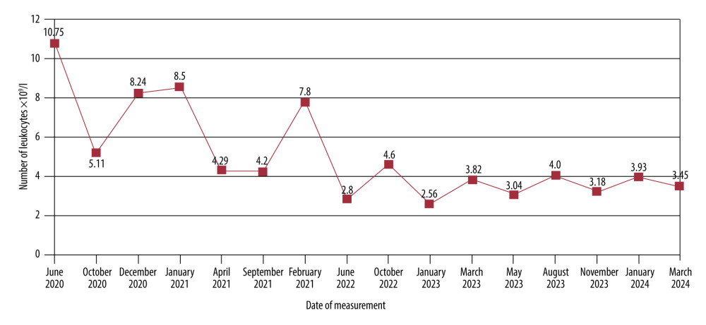 Leukocyte count progression over time. The chart illustrates the patient’s white blood cell (WBC) leukocyte counts, emphasizing the persistent leukopenia observed throughout disease progression. Despite fluctuations, the continued decline in WBC counts, coupled with the emergence of thrombocytopenia, contributed to the clinical suspicion of an underlying hematological disorder. Key diagnostic and clinical events are mapped alongside laboratory findings to demonstrate their correlation with disease evolution.