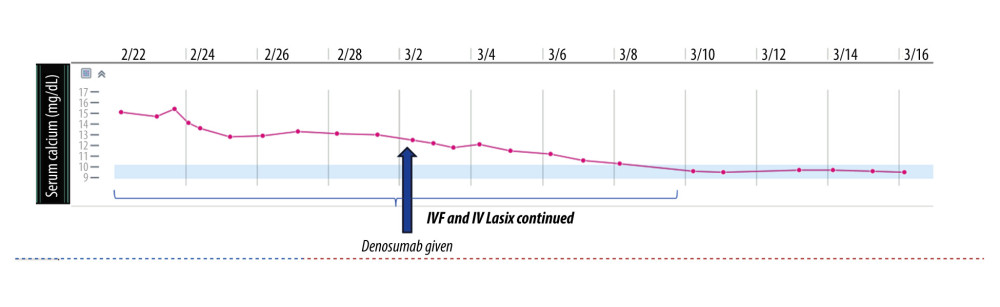 Serum calcium levels during hospitalization, showing gradual normalization. The arrow indicates the timing of denosumab administration. Intravenous fluids (IVF) and intravenous furosemide (IV Lasix) were continued during the indicated period.