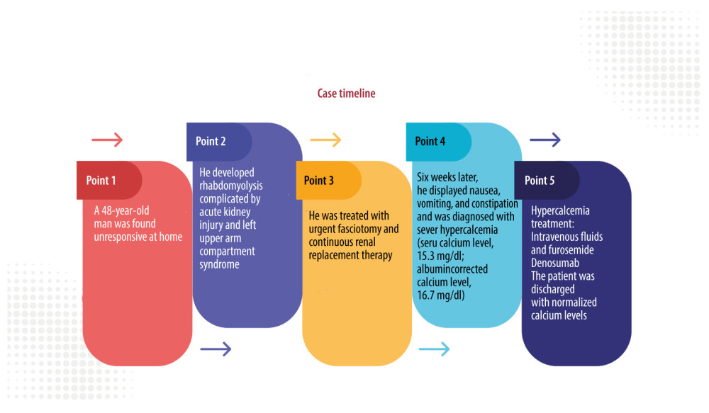 Timeline summarizing the patient’s key clinical events and treatments during hospitalization.