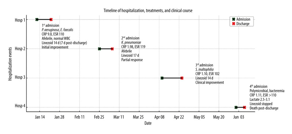 Timeline of the patient’s 4 hospitalizations over 6 months. Each horizontal line represents the duration of a hospitalization. Green “×” markers indicate admission dates; red “×” markers indicate discharges. Annotations summarize site of infection, organisms isolated, peak inflammatory markers (C-reactive protein [CRP] and erythrocyte sedimentation rate [ESR]), and treatment regimens. Cumulative linezolid exposure across the first 3 hospitalizations totaled approximately 42 to 56 days and preceded the development of lactic acidosis during the fourth admission. All episodes were afebrile, with normal white blood cell counts.