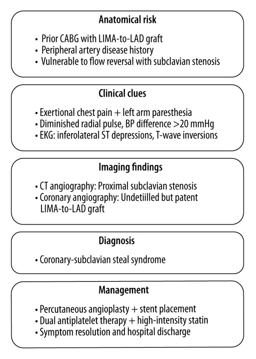 Flowchart summarizing the evaluation and management of coronary-subclavian steal syndrome (CSSS) in a post-CABG patient.