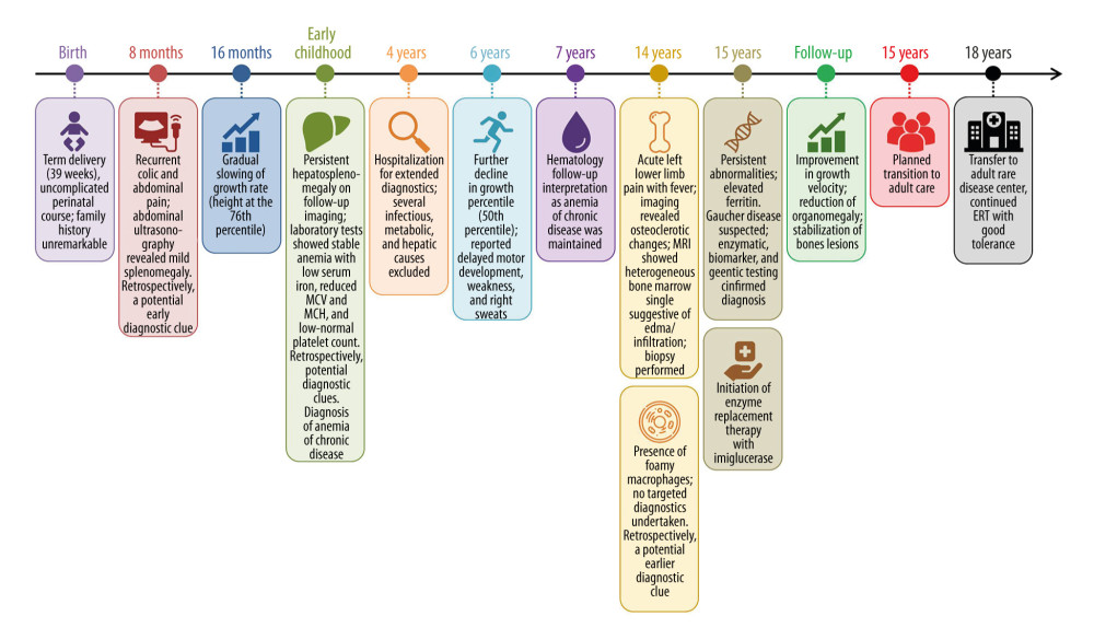 Clinical timeline from first manifestations to diagnosis, treatment initiation, and transition to adult care.Timeline of the patient’s clinical course, diagnostic evaluation, and treatment, highlighting key diagnostic milestones and potential earlier diagnostic clues. Abbreviations: ERT, enzyme replacement therapy; MCH, mean corpuscular hemoglobin; MCV, mean corpuscular volume; MRI, magnetic resonance imaging.