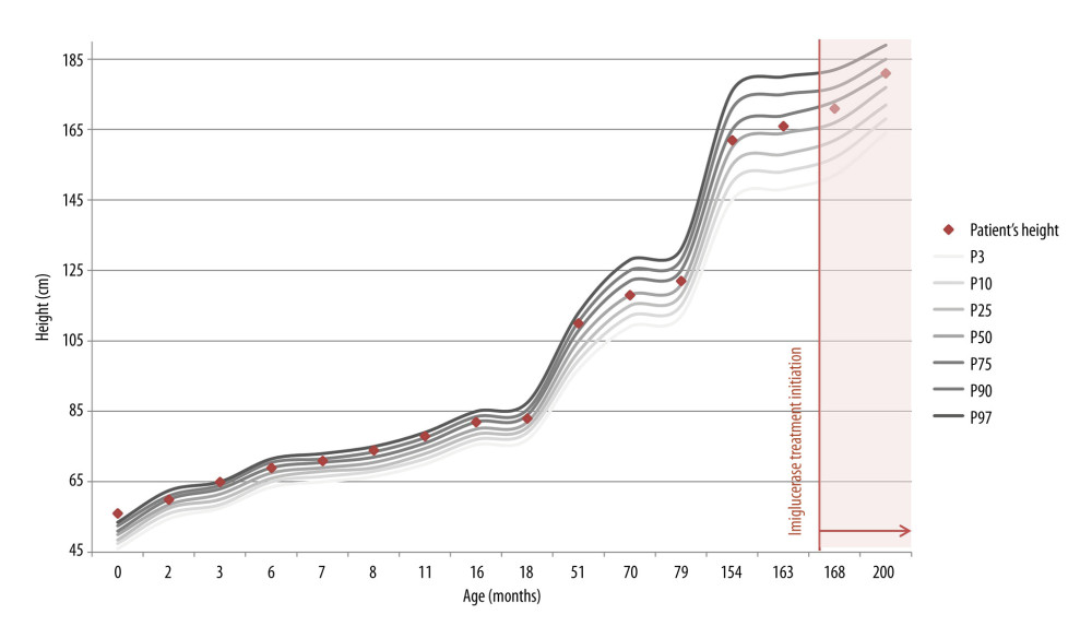 Growth trajectory before and after diagnosis of Gaucher disease.Patient’s height measurements plotted on Polish reference growth charts: Institute of Mother and Child charts for boys aged 0–5 years and Polish OLA/OLAF growth charts for older age groups.