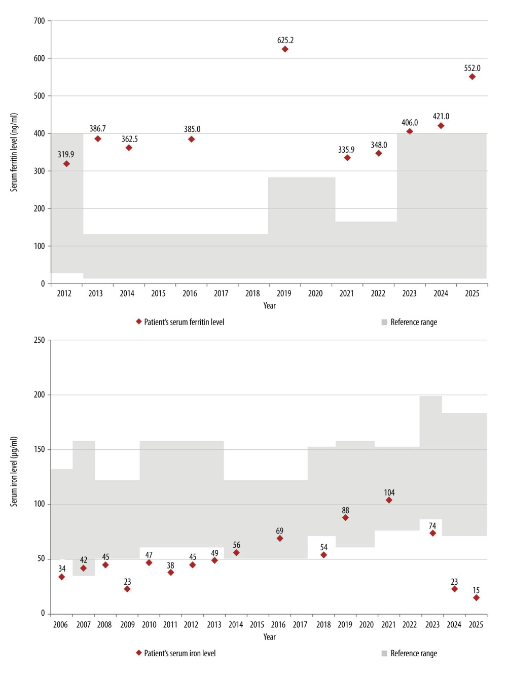Longitudinal changes in iron metabolism parameters during follow-up.Longitudinal changes in the patient’s serum ferritin and serum iron levels over time. Reference ranges are indicated by shaded areas and were derived from the laboratory reports available at each time point. Given that laboratory assessments were performed in different laboratories over the years, age-specific reference ranges varied between measurements and thus may appear nonuniform across the figure. Data labels represent the patient’s individual measurements at each time point.