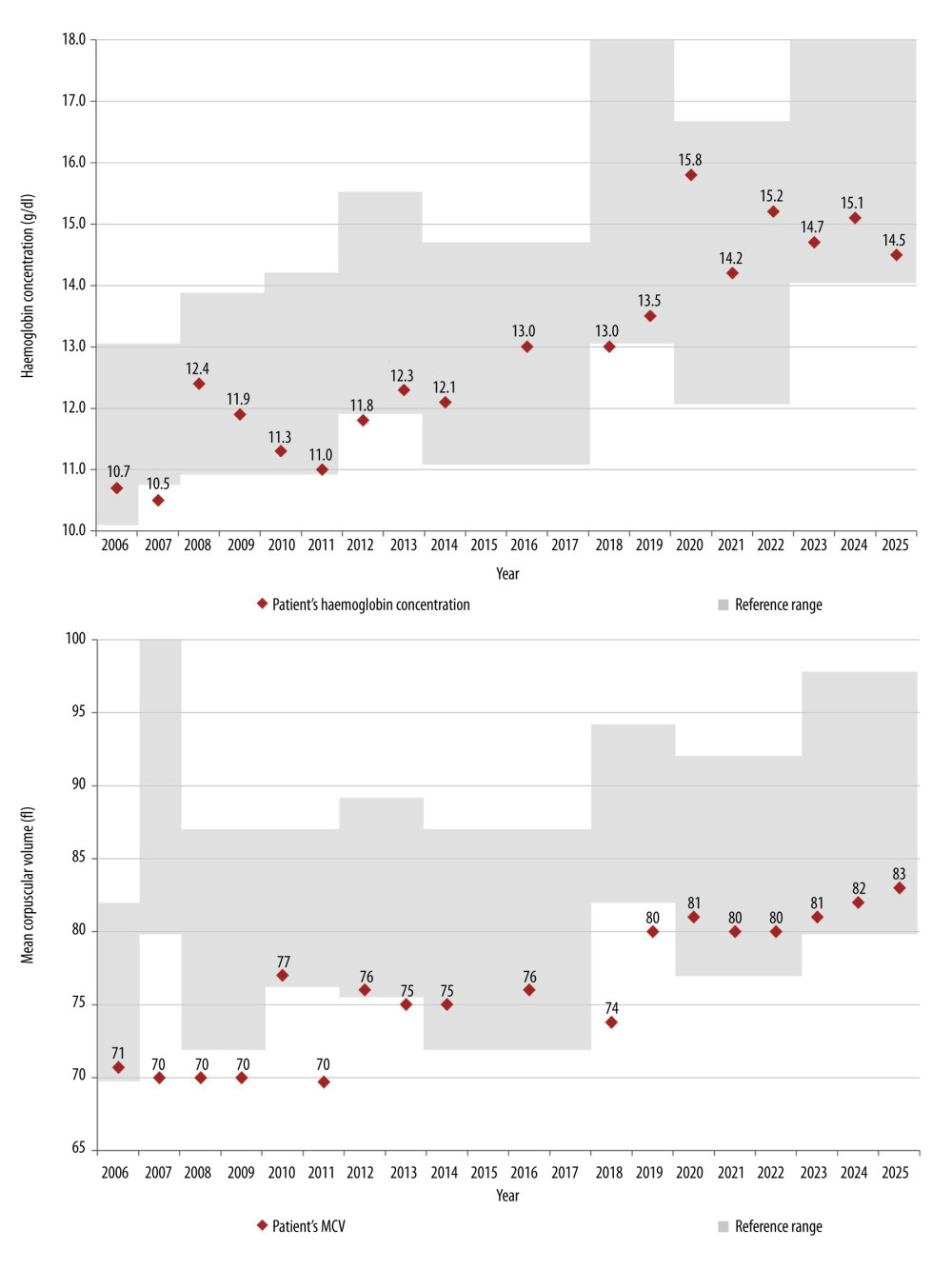 Longitudinal changes in hematologic parameters during follow-up.Longitudinal changes in the patient’s hemoglobin concentration and mean corpuscular volume (MCV) over time. Reference ranges are indicated by shaded areas and were derived from the laboratory reports available at each time point. Given that laboratory assessments were performed in different laboratories over the years, age-specific reference ranges varied between measurements and thus may appear nonuniform across the figure. Data labels represent the patient’s individual measurements at each time point.