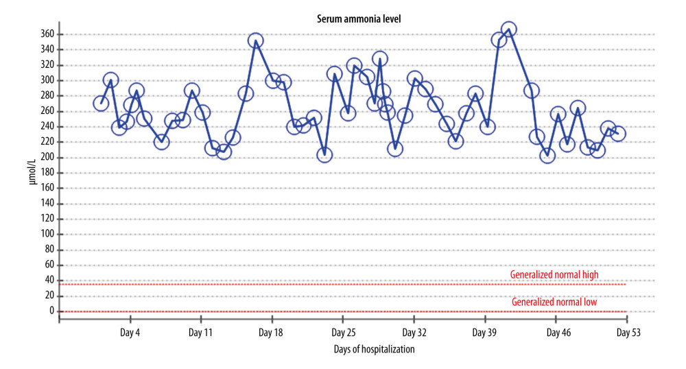 Trend of serum ammonia level over the course of hospitalization.