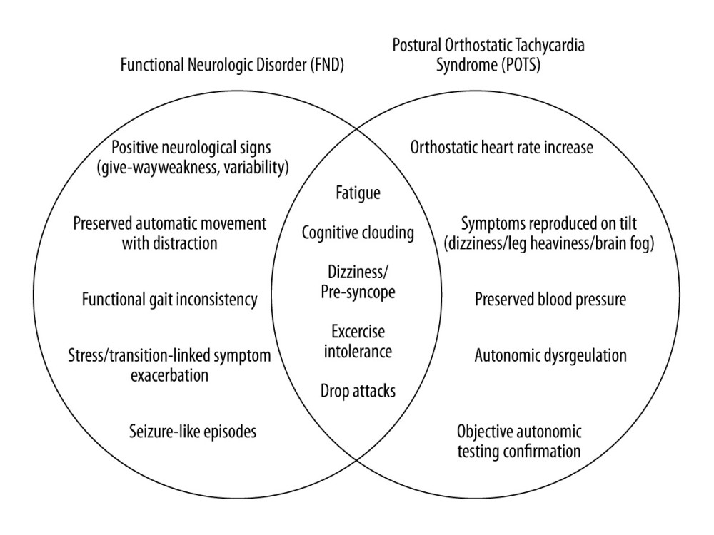 Conceptual diagram illustrating overlapping symptoms and distinguishing diagnostic features of functional neurologic disorder (FND) and postural orthostatic tachycardia syndrome (POTS). The central overlap highlights shared clinical manifestations while the outer sections depict condition-specific diagnostic signs and pathophysiologic mechanisms.
