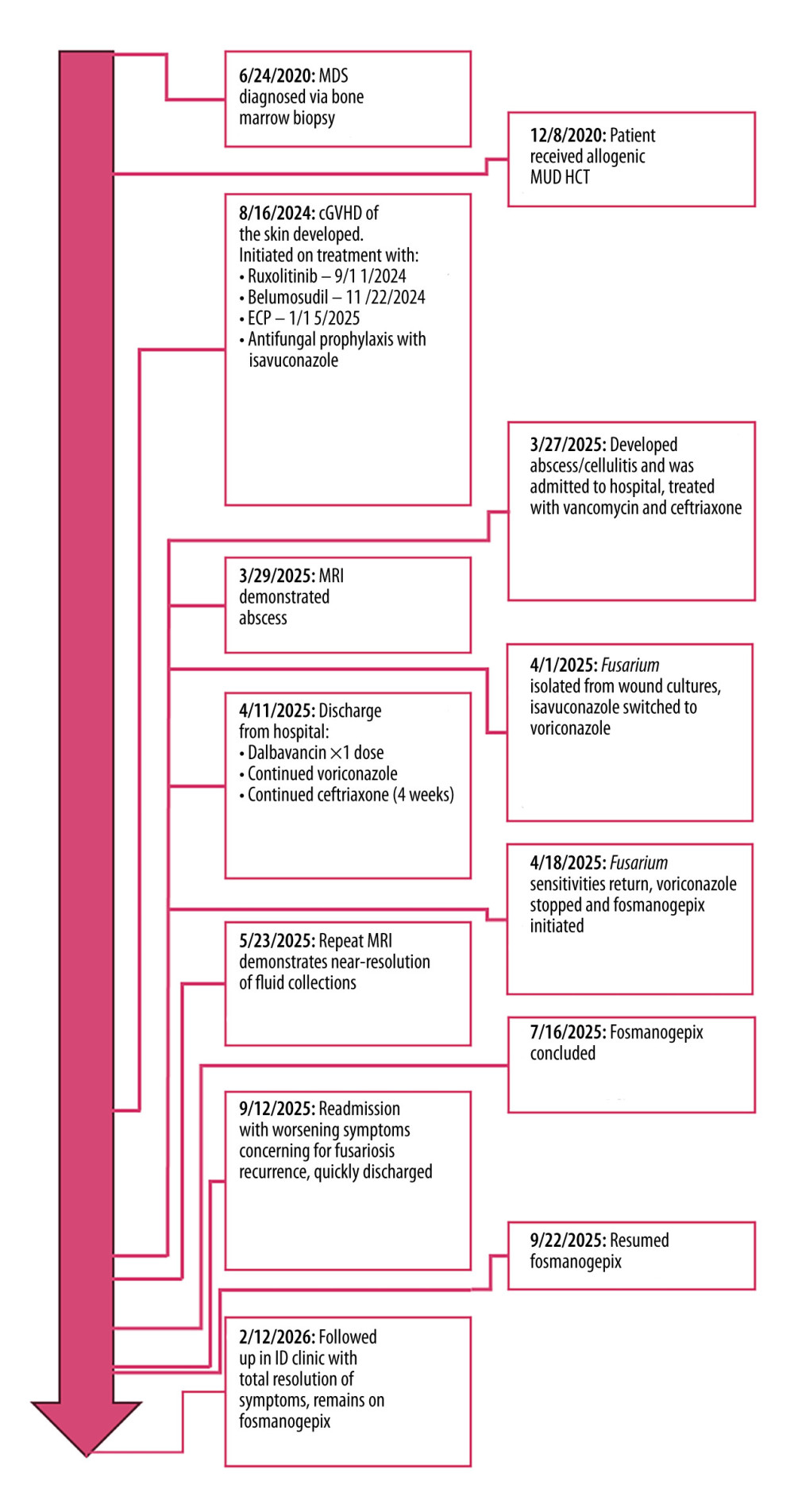 Timeline demonstrating the patient’s clinical course from original MDS diagnosis to final follow-up at an outpatient infectious disease clinic while receiving fosmanogepix therapy. MDS, myelodysplastic syndrome; MUD HCT, matched unrelated donor hematopoietic cell transplant; cGVHD, chronic graft-vs-host disease; ECP, extracorporeal photopheresis; MRI, magnetic resonance imaging.