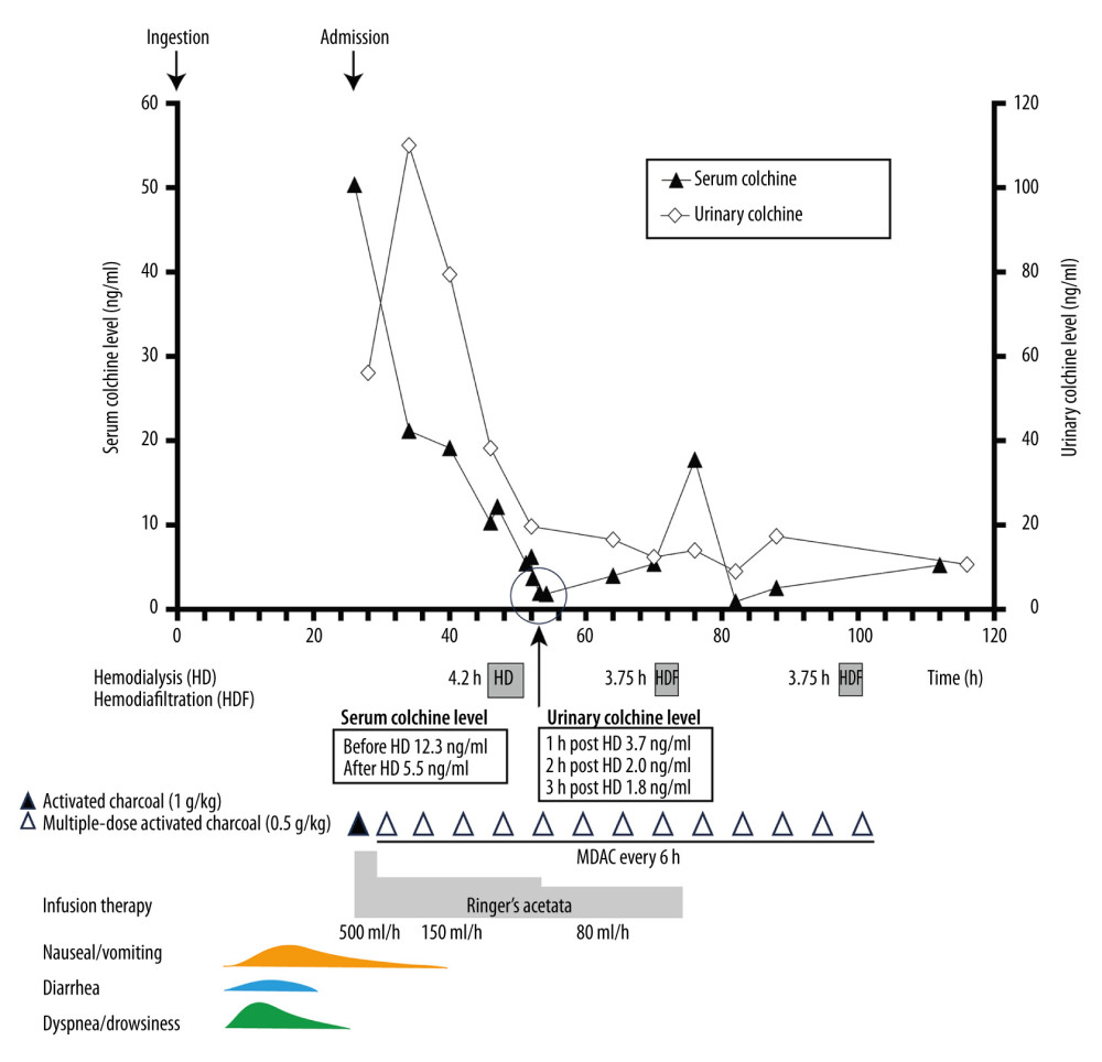 Serial serum and urine colchicine concentrations (ng/mL) plotted against hours post ingestion (h-PI). Key interventions are annotated on the time axis: activated charcoal and laxative (27 h-PI), multiple-dose activated charcoal doses (27–101 h-PI, every 6 h), infusion rate changes, HD (48.0–52.2 h-PI), HDF1 (70.8–74.6 h-PI), and HDF2 (97.9–102.0 h-PI). Timed urine specimens were used for all points except the final specimen at 117 h-PI (spot urine). Pre-HD serum samples were obtained via circuit line; post-HDF samples were peripheral vein obtained 2.4 h (HDF1) and 11 h (HDF2) after session completion.