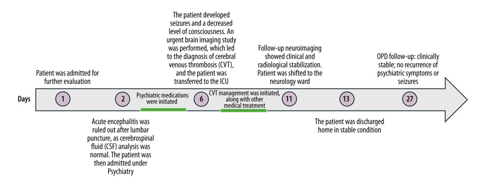 Timeline of the patient’s clinical course from initial presentation to outpatient follow-up.