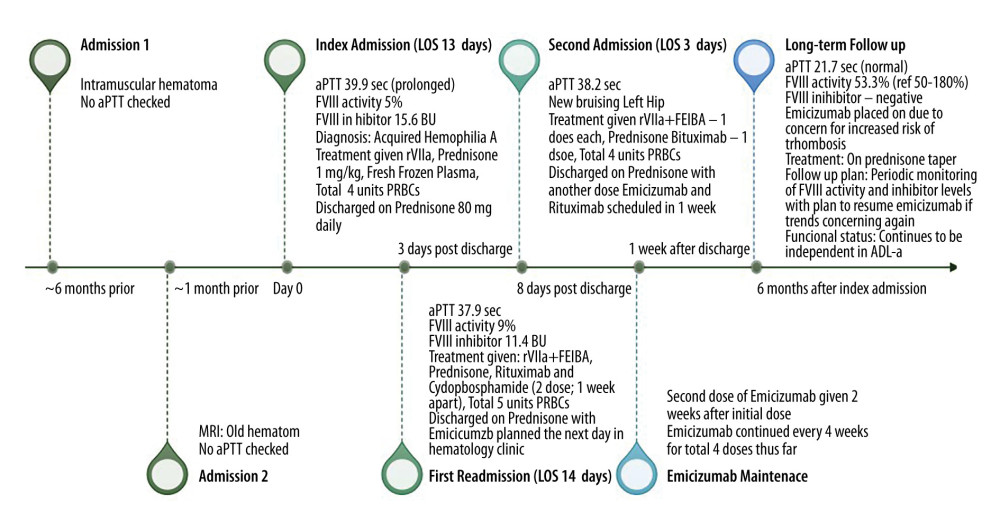 Clinical timeline showing the patient’s sequential hospitalizations, key diagnostic findings, treatment interventions, and clinical response. The timeline highlights 2 missed opportunities for coagulation testing prior to diagnosis of acquired hemophilia A. Factor VIII deficiency was confirmed via a high inhibitor titer and subsequent clinical improvement after initiation of appropriate therapy. aPTT, activated partial thromboplastin time; FVIII, factor VIII; BU, Bethesda units; rFVIIa, recombinant activated factor VII; FEIBA, factor 8 inhibitor bypassing activity (activated prothrombin complex concentrate); MRI, magnetic resonance imaging; PRBCs, packed red blood cells; ADLs, activities of daily living.