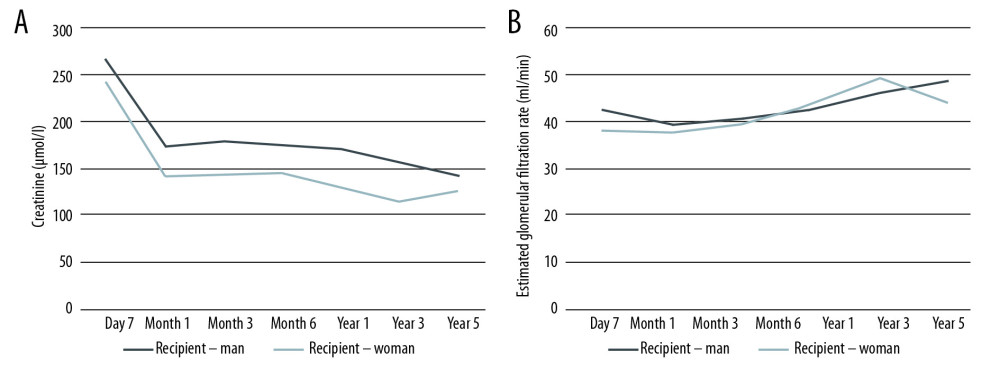 Development of the value of creatinine (A) and the eGFR (B) over time (donor – woman).
