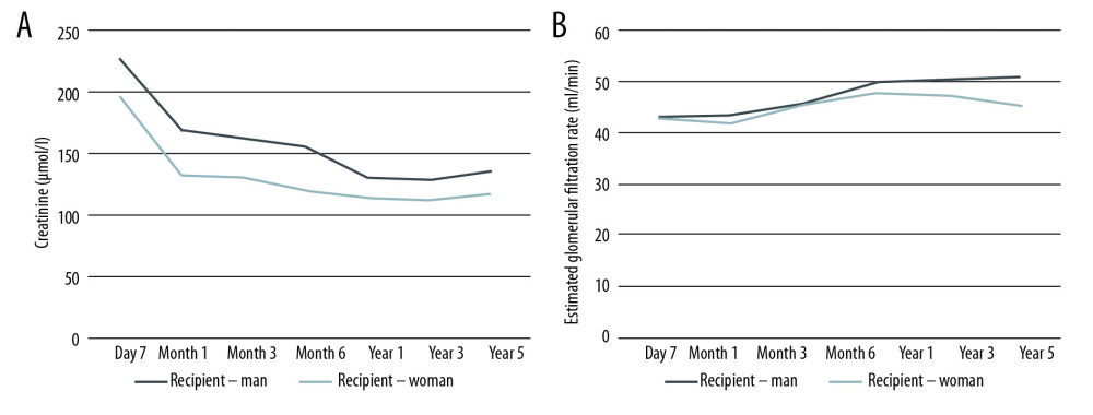 Development of the value of creatinine (A) and the eGFR (B) over time (donor – man).