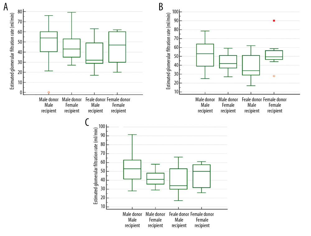 The eGFR in year 1 (A), year 3 (B) and year 5 (C) after kidney transplantation (donor >50 years old, recipient ≤45 years old).