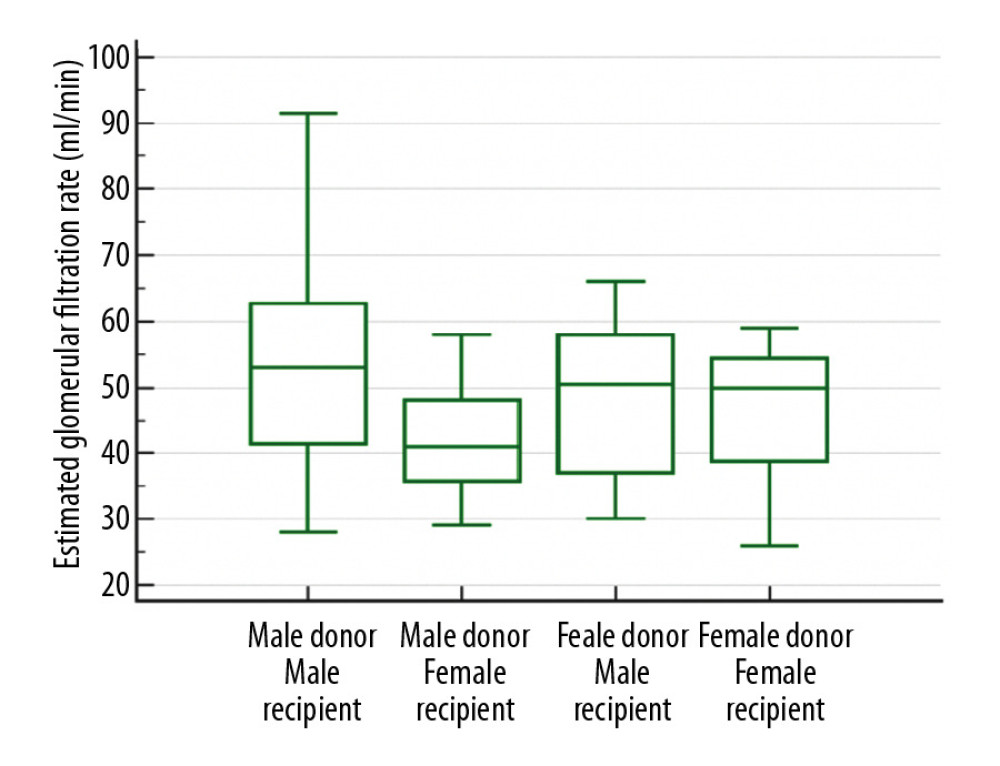 The eGFR in year5 after kidney transplantation (donor ≤50 years old, recipient >45 years old).