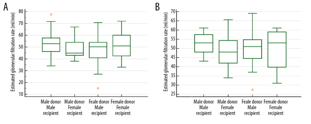 The eGFR in year 3 (A) and year5 (B) after kidney transplantation (donor ≤50 years old, recipient ≤45 years old).