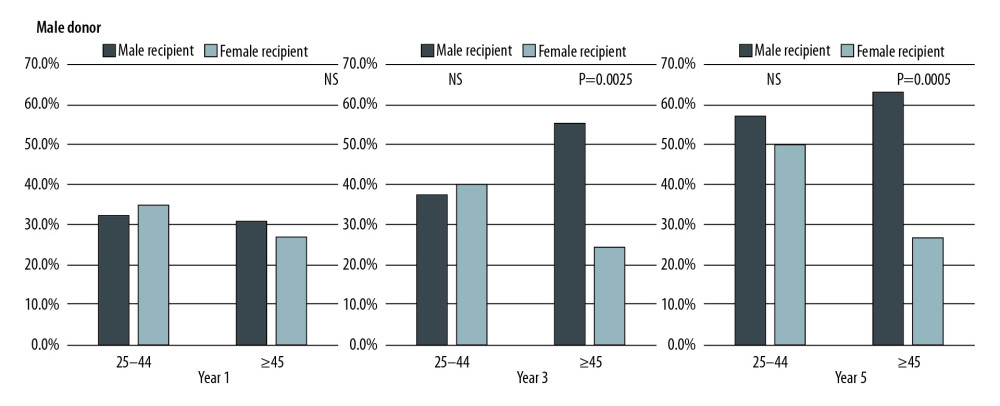 The eGFR in year 1, year 3, and year 5 after kidney transplantation (displays the percentage of patients with an eGFR >60 ml/min).