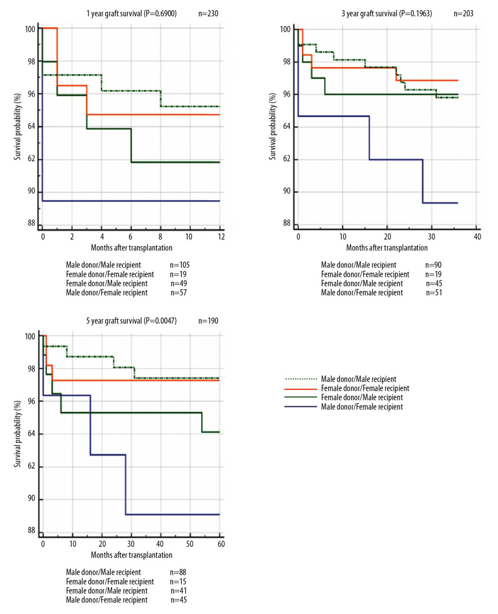 The 1-year, 3-year, and 5-year graft survival after kidney transplantation.