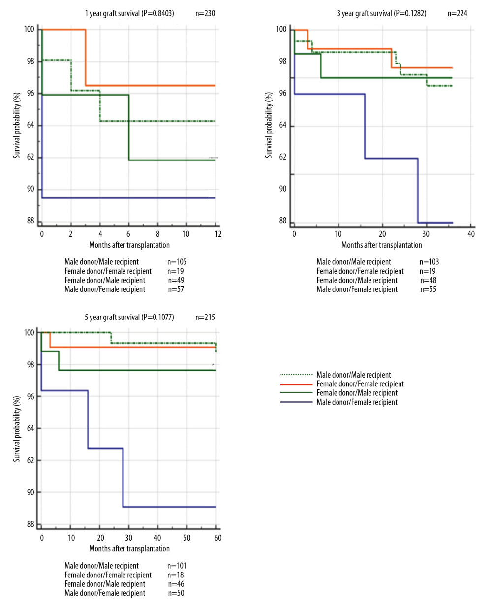 The 1-year, 3-year, and 5-year patient survival after kidney transplantation.