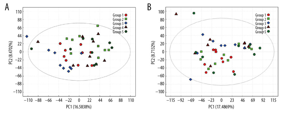 PCA scores for metabolic pattern to visualize group clustering between perioperative liver transplantation and NC samples. PCA score plots of serum samples collected from NC (group 1), Pre (group 2), P1 (group 3), P3 (group 4), and P7 (group 5) groups in negative ion mode (A) and positive ion mode (B). The sample clusters of negative ion mode were tighter than those of positive ion mode, and no extreme outliers were observed.