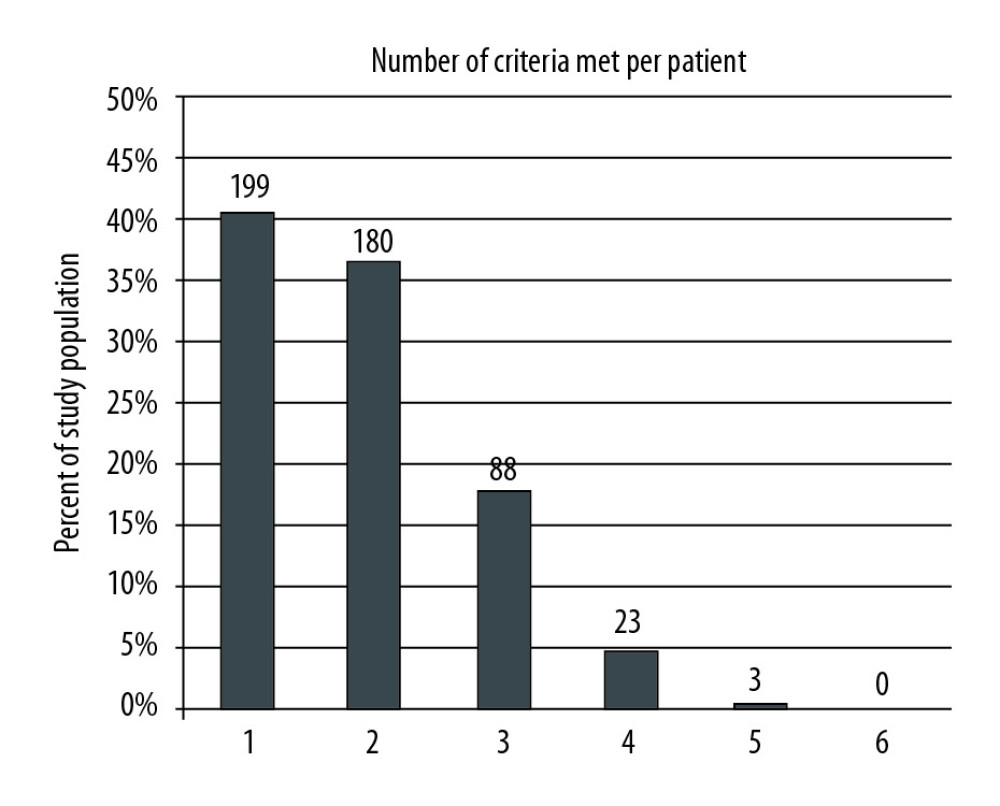 The patient cohort was analyzed to determine how many of the 6 screening criteria each patient met. The number of patients and percentage of the entire cohort meeting 1 through 6 of the criteria is shown. The majority of patients met 1 or 2 of the criteria.