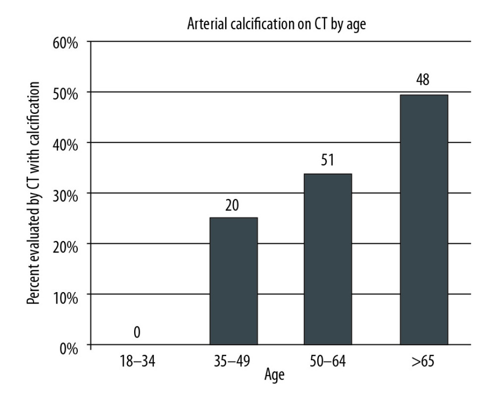 Age distribution of patients that were found to have iliac arterial calcification on CT scan.