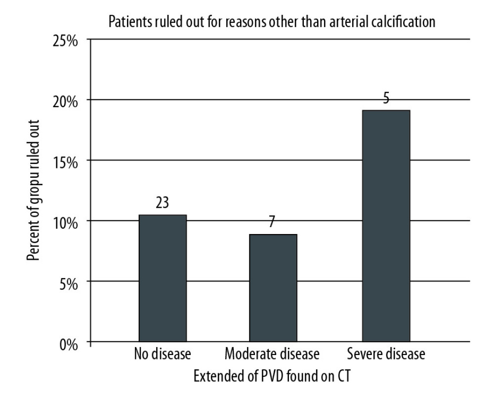 Patients evaluated with CT scan were categorized by the extent of iliac arterial calcification found on CT: no, moderate, or severe disease. Each group was further analyzed to determine the percentage of patients who were ruled out for other or additional reasons. Patients who were ruled out exclusively on the basis of arterial calcification were excluded from this analysis.