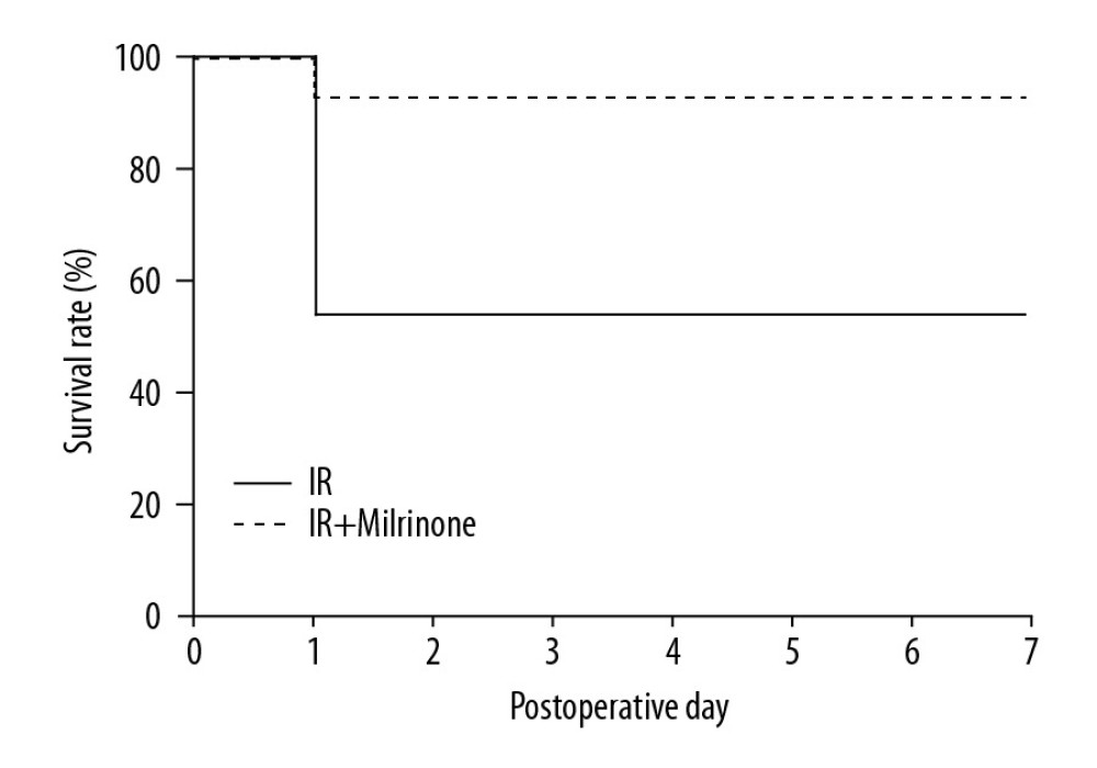 Survival analysis (hepatic ischemia-reperfusion [IR] injury model with 45-min whole hepatic ischemia): Six of the 13 rats in the IR group died within 24 h after surgery. The 7-day survival rate of the IR group was 53.8%. Twelve of the 13 rats in the IR+milrinone group survived, and the 7-day survival rate was increased significantly to 92.3% (P=0.03).