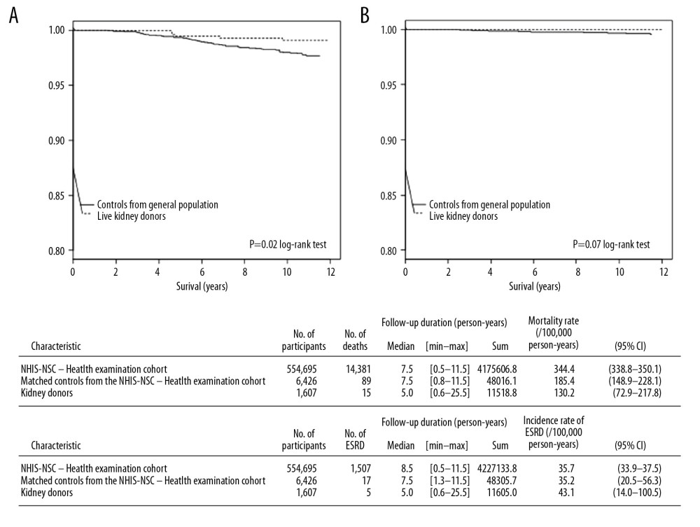 Kaplan-Meier curves for approximately 12-year survival (A) and ESRD-free survival (B) between matched control and live kidney donors. ESRD – end-stage renal disease; CI, – confidence interval; NHIS-NSC – the Korean National Health Insurance Service-National Sample Cohort.