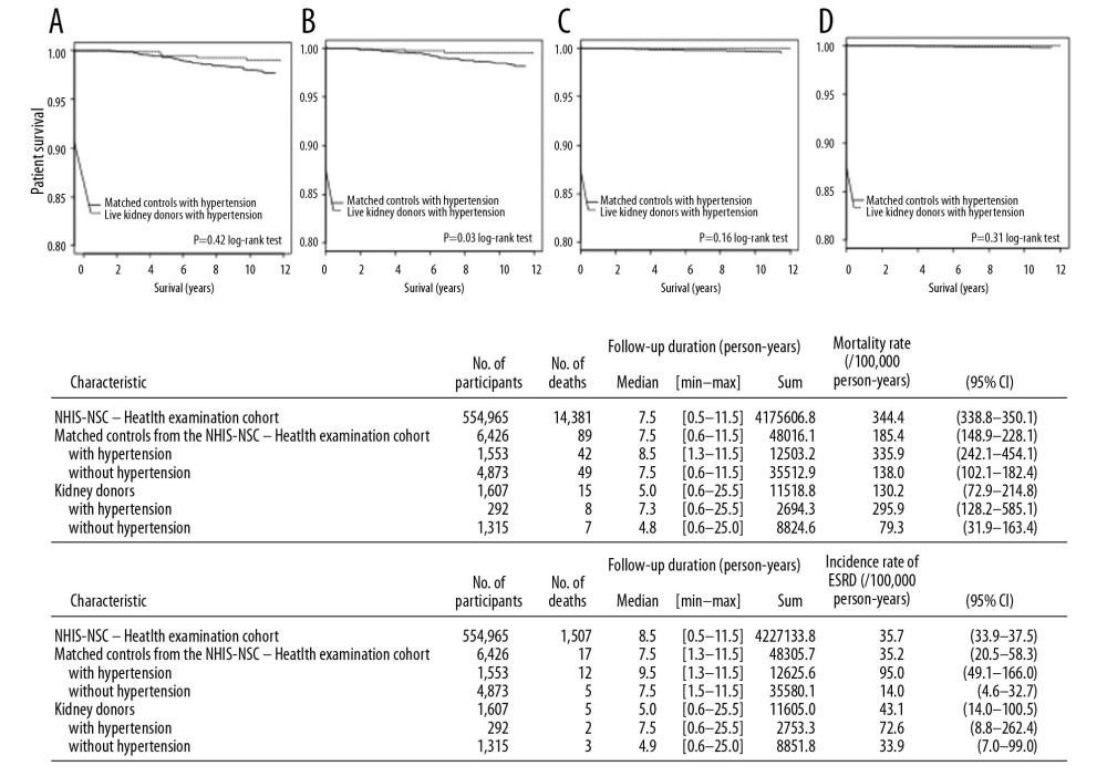 Kaplan-Meier curves for approximately 12-year survival and ESRD-free survival between matched control and live kidney donors with hypertension (A, B) and without hypertension (C, D). ESRD – end-stage renal disease; CI – confidence interval; NHIS-NSC – the Korean National Health Insurance Service-National Sample Cohort.