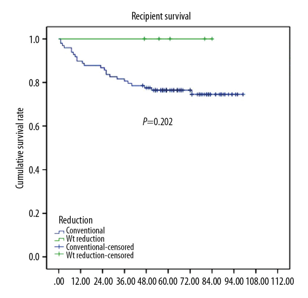 Rate of recipient survival between the C and RD groups. Recipient survival in both the CV and RD groups was analyzed by the Kaplan-Meier method. Statistical differences were considered significant when p<0.05. There was no statistically significant difference between the CV and RD groups in survival rates (p=0.202).