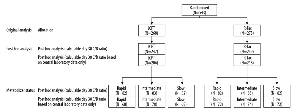 Patient disposition. This post hoc analysis included patients who had a calculable day 30 C/D ratio based on central or local laboratory data. Trough attainment on days 2–5 after treatment, clinical outcomes, and eGFR were analyzed in all patients included in the post hoc analysis. Average trough concentration and total daily dose were determined in patients whose C/D ratios were calculated from central laboratory data only. C/D – concentration/dose; IR-Tac – immediate-release tacrolimus; LCPT – LCP-tacrolimus.