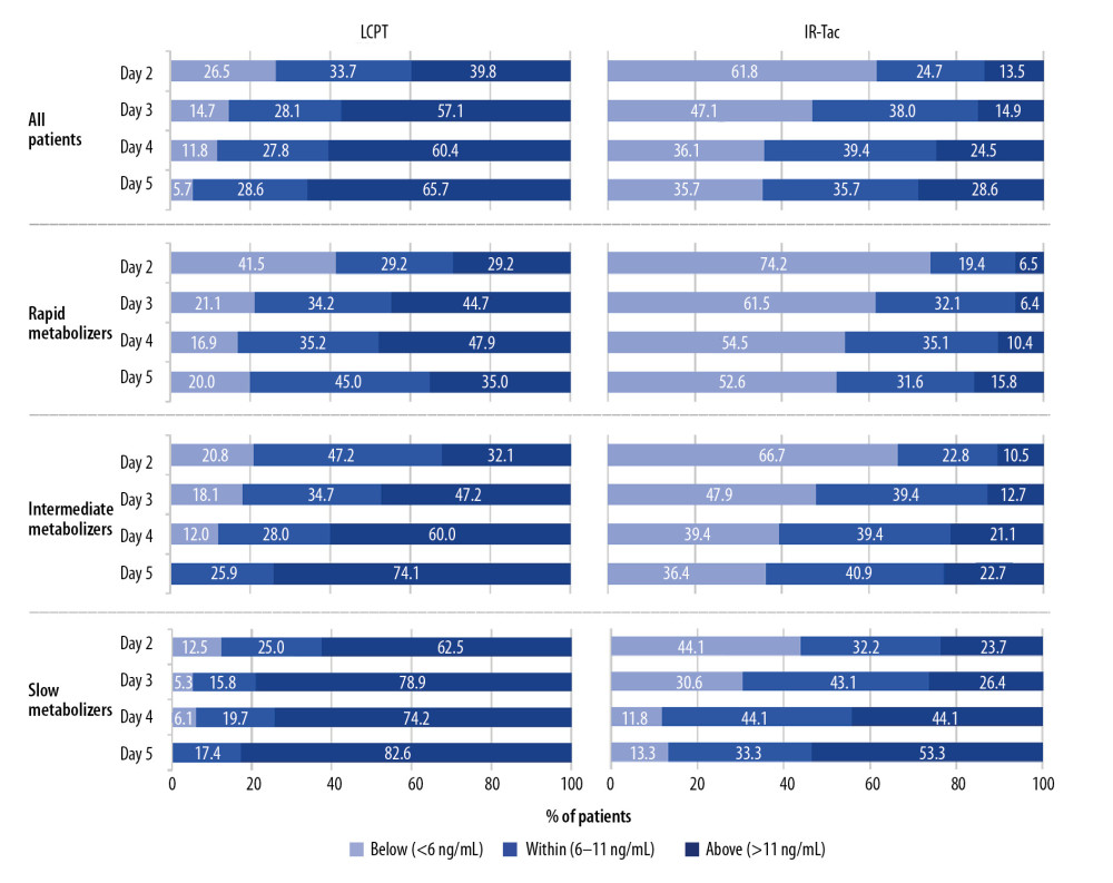 Attainment of trough concentrations on days 2–5. The analysis population consisted of patients who had a calculable day 30 C/D ratio based on central or local laboratory data. Shown are the proportions of patients above, within, or below the target range. C/D – concentration/dose; IR-Tac – immediate-release tacrolimus; LCPT – LCP-tacrolimus.